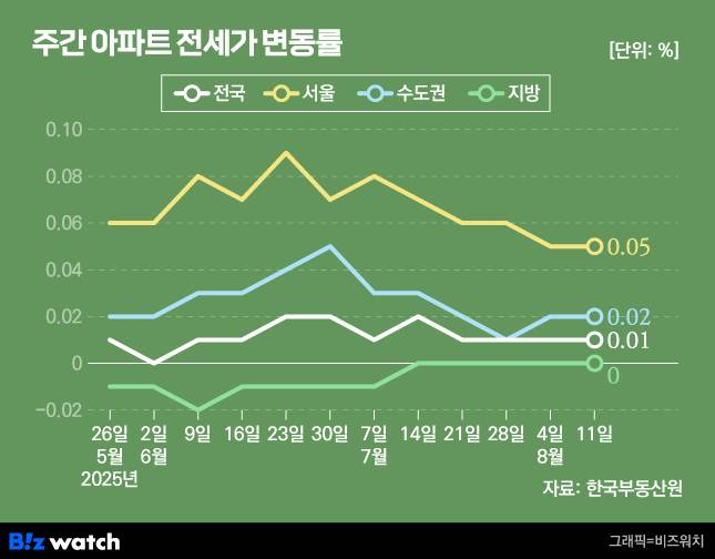 주간 아파트 전세가 변동률/그래픽=비즈워치