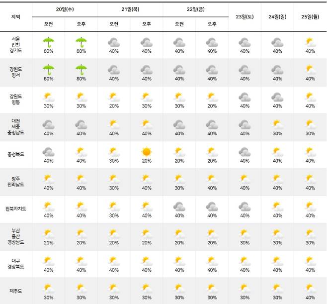 ⓒ기상청: 다음주날씨, 주간날씨, 주간예보, 중기예보