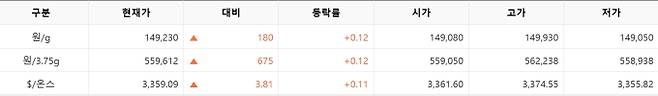 한국거래소(KRX) 금시장 국내 금값, 국제 금값 bnt, 한국거래소 금시세(금값) +0.134% 상승