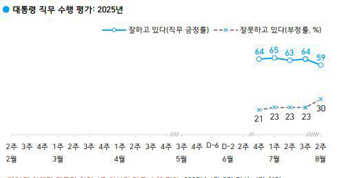 한국갤럽 국정지지율 조사. 자료=한국갤럽 제공