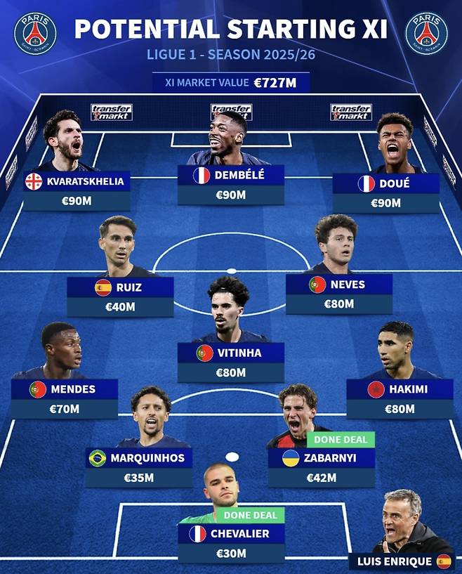 PSG의 2025~26시즌 예상 라인업. 사진=트랜스퍼마르크트