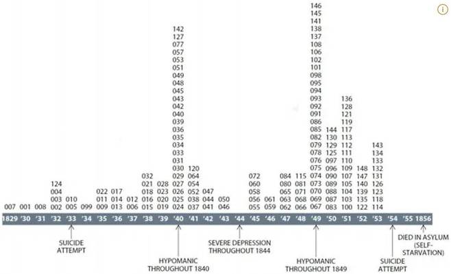 슈만의 정신 상태에 따른 작곡 빈도를 표시한 그래프. 그가 조증을 앓았을 때(1840년, 1849년)에는 열 곡 이상을 작곡할 정도로 폭발적인 창작력을 보였지만, 그가 우울증을 앓았을 때는 작곡이 거의 없다.