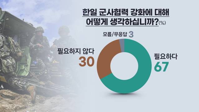 KBS가 한국리서치에 의뢰한  여론조사에서 ‘한일 군사협력 강화’가 필요하다는 응답자가 67%에 이르는 것으로 조사됐다. 한국리서치/KBS 영상 캡처