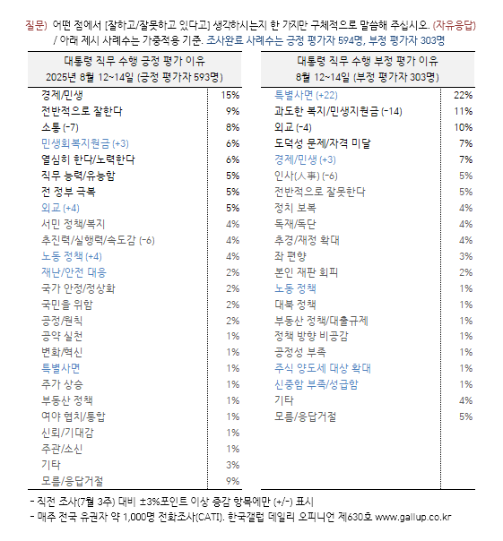 [한국갤럽 제공]