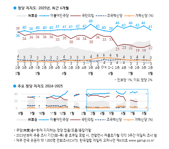 [한국갤럽 제공]