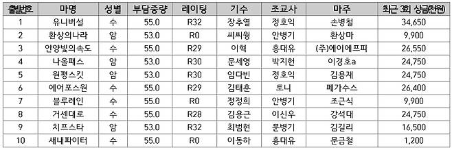 [붙임1] Rookie Stakes@서울 전체 출전마 리스트 (산지:한국, 연령:2세)