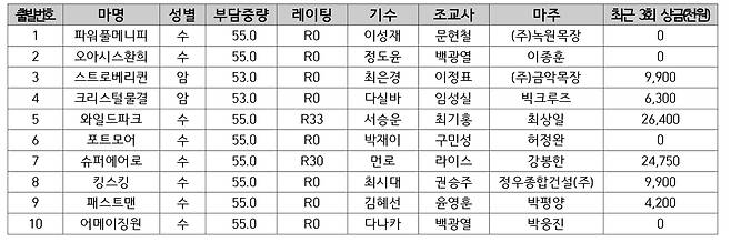 [붙임2] Rookie Stakes@영남 전체 출전마 리스트(산지:한국, 연령:2세)