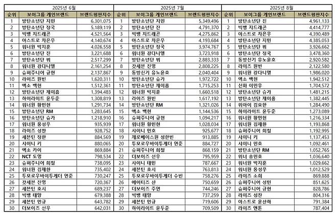 1위 방탄소년단 진, 2위 빅뱅 지드래곤, 3위 아스트로 차은우
