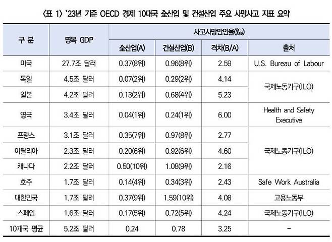 2023년 기준 OECD 경제 10대국 전체산업 및 건설산업 주요 사망사고 지표. 사진=건산연 제공.