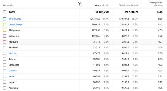 국립진주박물관 유튜브 화력조선 시즌3 사르후 국가별 시청 수. 제공=국립진주박물관