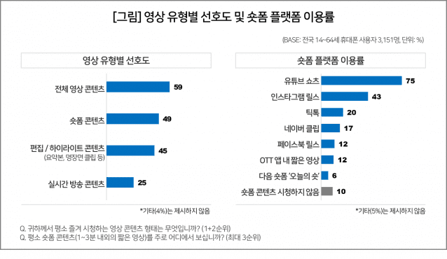 숏폼 콘텐츠 이용 행태