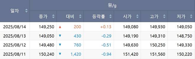 한국거래소(KRX) 금시장 국내 금값, 국제 금값 bnt, 한국거래소 금시세(금값) &nbsp;0.672% 하락