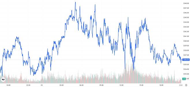 TV 국제 금시세(금값) 0.09% 상승 (3336달러)
