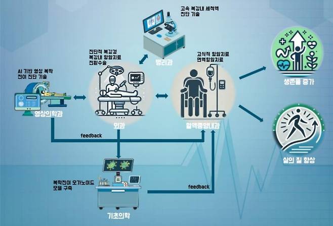 복강 내 항암치료 연구 과제 추진 전략 모식도. 하나의 임상시험을 중심으로 다학제적 접근·기술을 개발하는 게 강 교수의 최종 목표다./강소현 교수