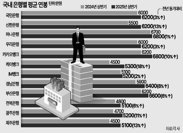 국내 은행별 평균 연봉 [자료 = 각 사]