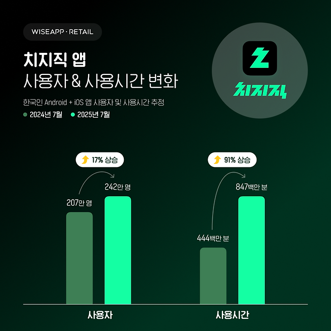 와이즈앱·리테일 제공
