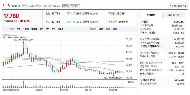 디오 주가 월봉 그래프 캡처.