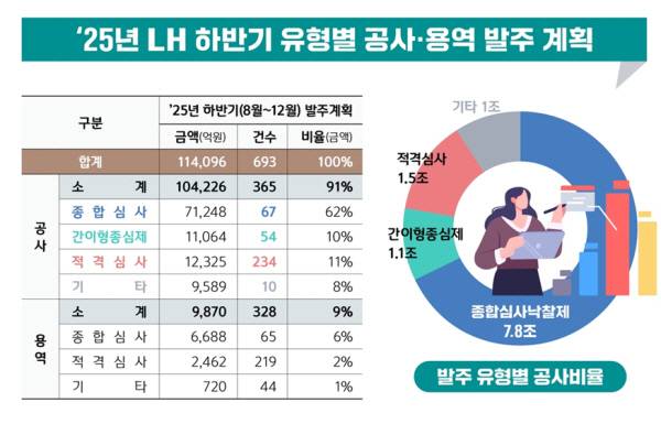 한국토지주택공사(LH) 제공