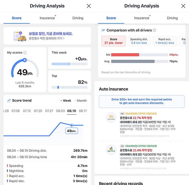 Though Naver Map leads in everyday location searches, it has long lacked the navigation pull of Tmap. In 2024, Naver rolled out its own driving analysis tool, which compares the driving of each user to national averages and links safer scores to small but visible insurance perks. (Screenshots from Naver Map)