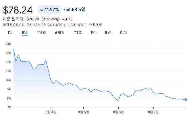 피그마 상장 이후 주가 추이. <자료=구글파이낸스>