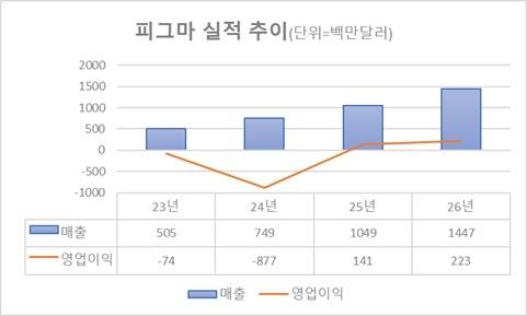 2025년 이후는 월스트리트 예상치. <자료=블룸버그>