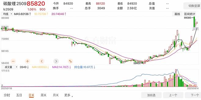 탄산리튬 9월물 선물 가격 추이/사진=동팡차이푸 홈페이지 캡처