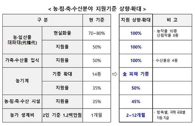 [세종=뉴시스] 농·림·축·수산분야 지원기준 상향·확대(사진=행정안전부) *재판매 및 DB 금지