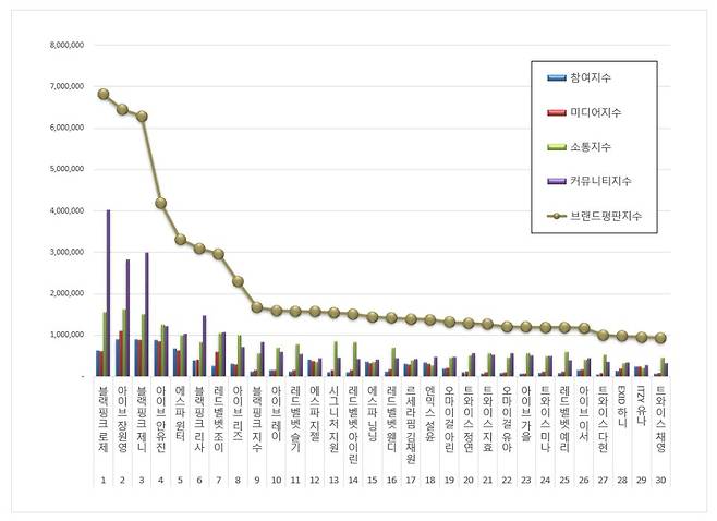 1위 블랙핑크 로제, 2위 아이브 장원영, 3위 블랙핑크 제니