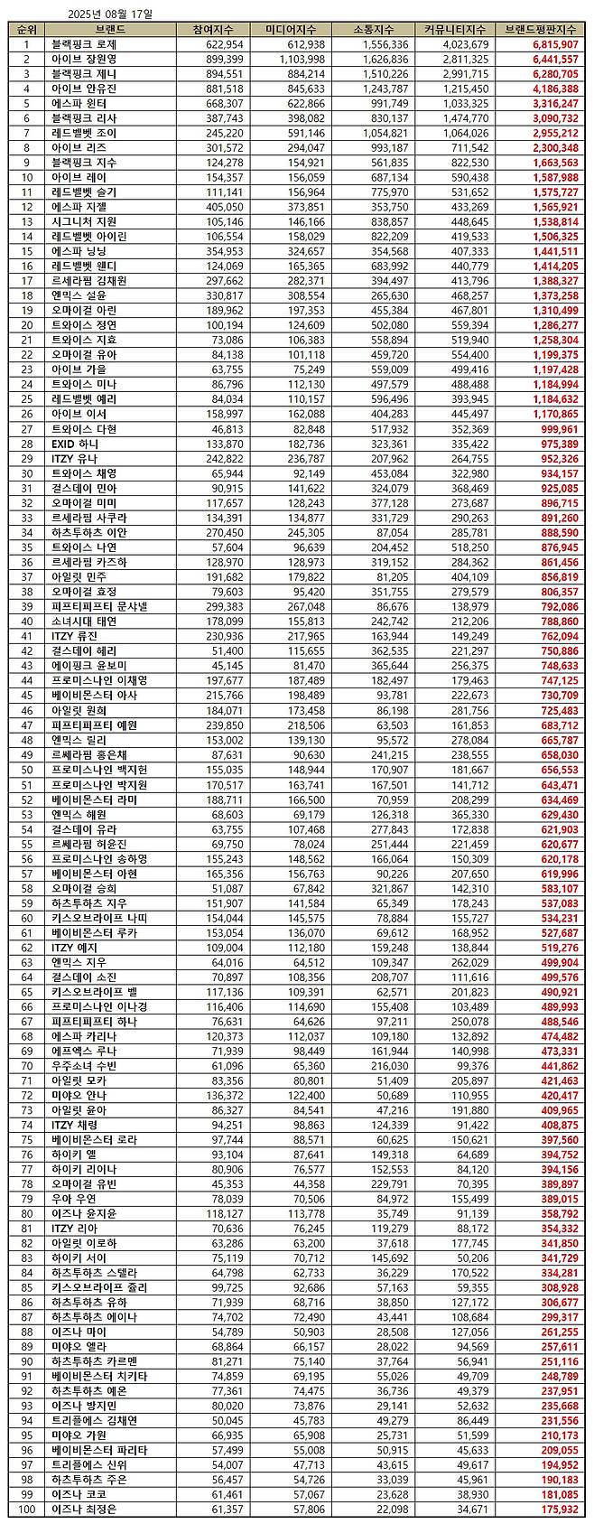 1위 블랙핑크 로제, 2위 아이브 장원영, 3위 블랙핑크 제니