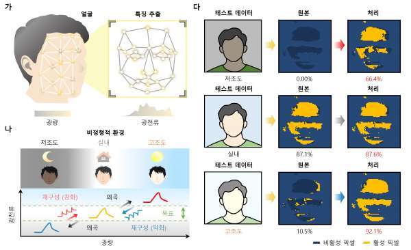 빛 감지-기록-처리 일체형 광소자 활용한 얼굴 인식