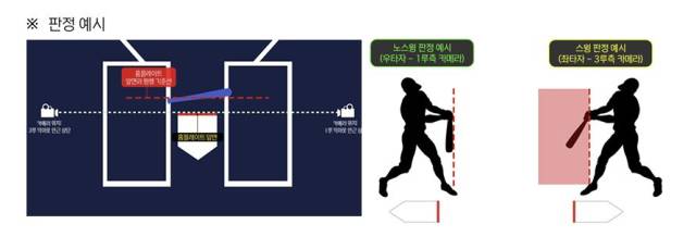 KBO 사무국이 제시한 체크 스윙 판정 기준 예시. KBO 제공