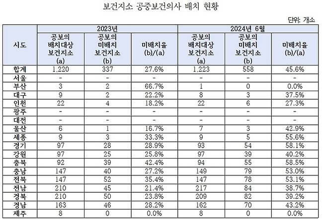 보건지소 공중보건의사 배치 현황.<보건복지부 제공>