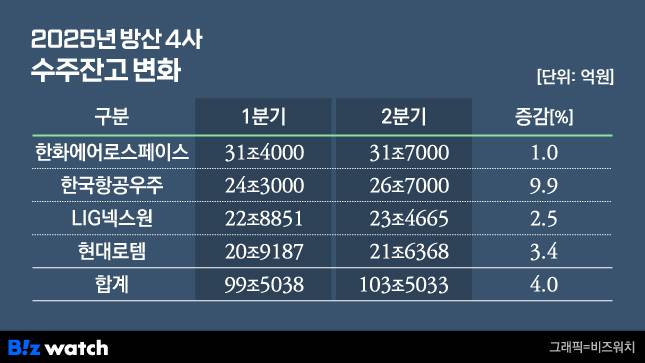 /그래픽=비즈워치