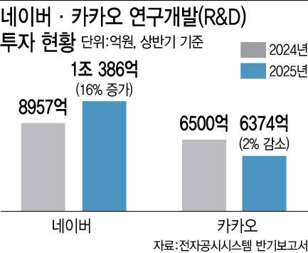 네이버·카카오 연구개발(R&D) 투자 현황(그래픽=이미나 기자)