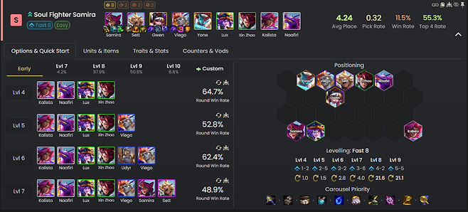 - 순방을 할 확률이 매우 높은 소울 파이터 사미라 (통계 출처: metatft 8월 18일 오후 2시 통계)