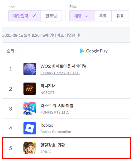 엠게임 열혈강호 귀환, 구글 매출 5위 기록.