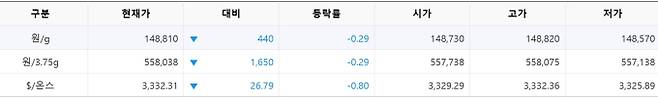 한국거래소(KRX) 금시장 국내 금값시세, 금가격 국제 금값 bnt, 한국거래소 금시세(금값) 0.30% 하락