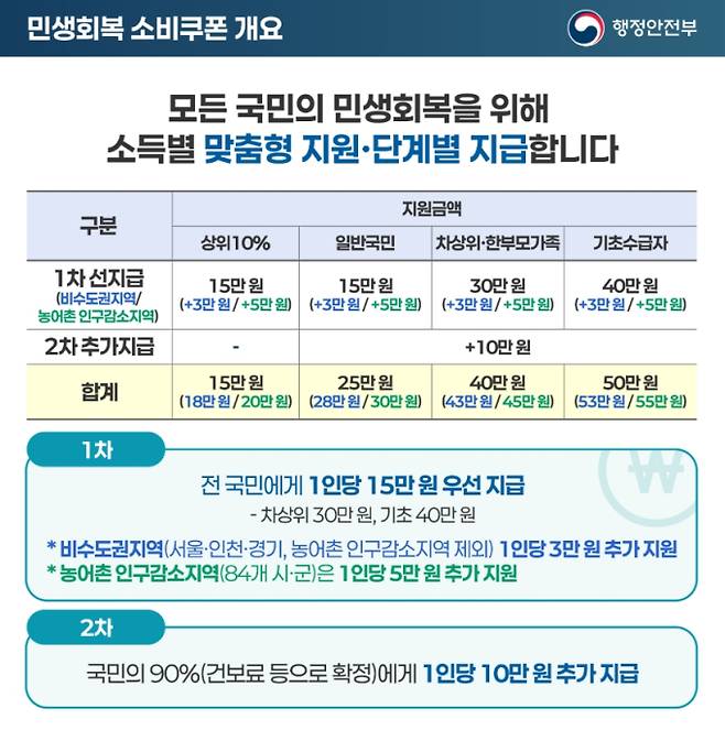 사용처, '민생회복 소비쿠폰(민생회복지원금)' 2차 신청 기간 및 신청 방법, 소득 상위 10% 기준, 지급 철차 ©행정안전부