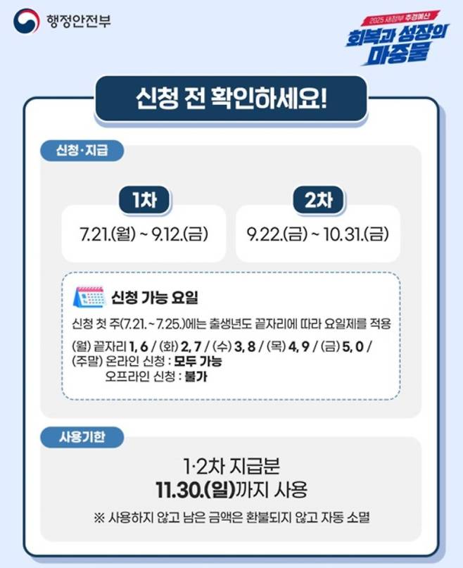 사용처, '민생회복 소비쿠폰(민생회복지원금)' 2차 신청 기간 및 신청 방법, 소득 상위 10% 지급 철차 ©행정안전부