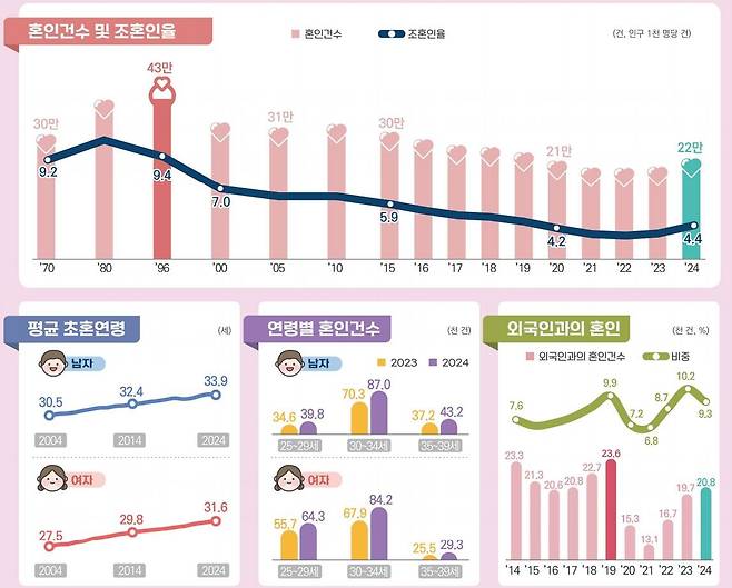 2024년 혼인·이혼통계. /통계청 제공