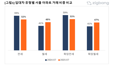 임대차 유형별 서울 아파트 거래 비중 비교. [직방 제공]
