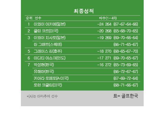 2025년 미국여자프로골프(LPGA) 투어 더 스탠더드 포틀랜드 클래식 최종순위. 이와이 아키에 우승, 이와이 치사토 공동3위, 그레이스 김 5위, 박성현·유해란 공동7위. 표=골프한국 (이미지를 무단으로 사용하지 마십시오)