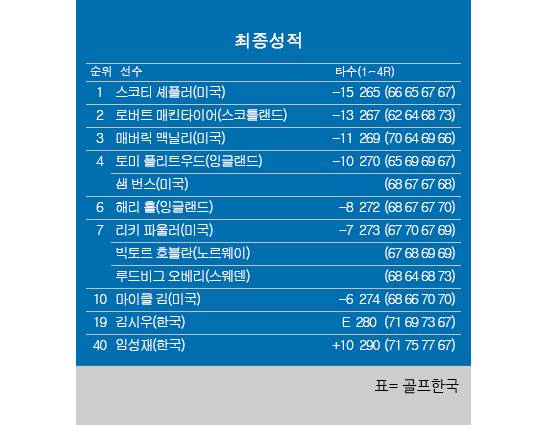2025년 미국프로골프(PGA) 투어 플레이오프(PO) 2차전 BMW 챔피언십 최종순위. 스코티 셰플러 우승, 로버트 매킨타이어 2위, 리키 파울러 공동7위, 마이클 김 10위, 김시우 공동19위, 임성재 공동40위. 표=골프한국 (이미지를 무단으로 사용하지 마십시오)