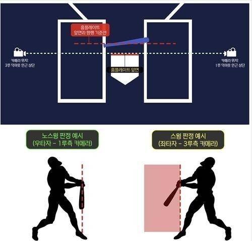한국야구위원회(KBO)가 19일 경기부터 체크 스윙 비디오 판독을 도입한다. 한국야구위원회 제공