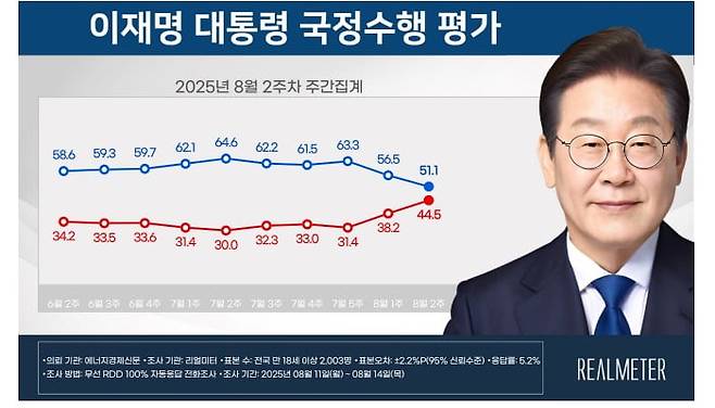 이재명 대통령 국정수행 평가. 취임 후 최저치를 기록했다. 리얼미터 제공