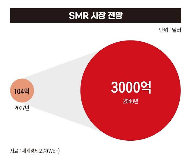 SMR 시장 전망. 그래픽=박명규 기자
