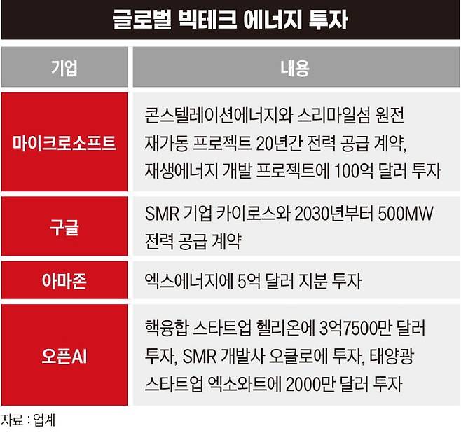 글로벌 빅테크 에너지 투자 현황. 그래픽=박명규 기자