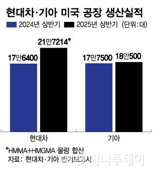 현대차·기아 미국 공장 생산실적/그래픽=김다나