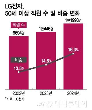 LG전자, 50세 이상 직원 수 및 비중 변화/그래픽=이지혜