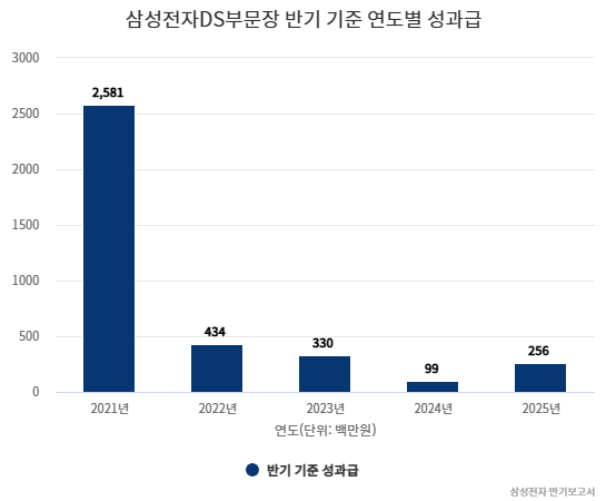 삼성전자DS부문장 반기 기준 연도별 성과급